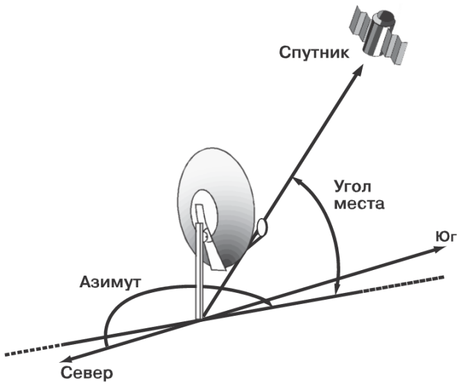 Инструкция по установке спутниковой антенне